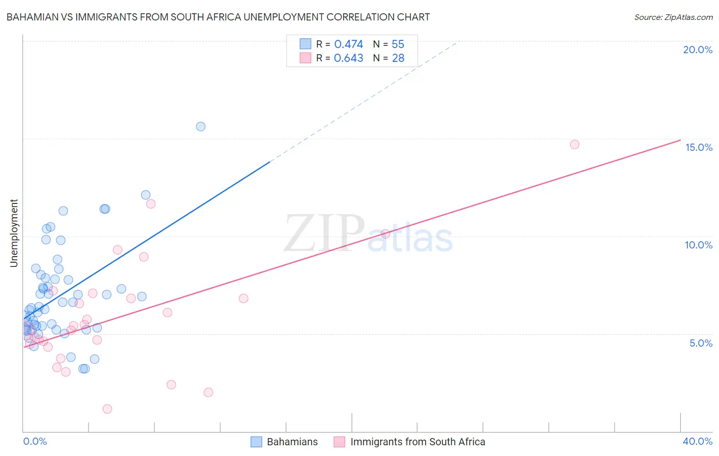 Bahamian vs Immigrants from South Africa Unemployment