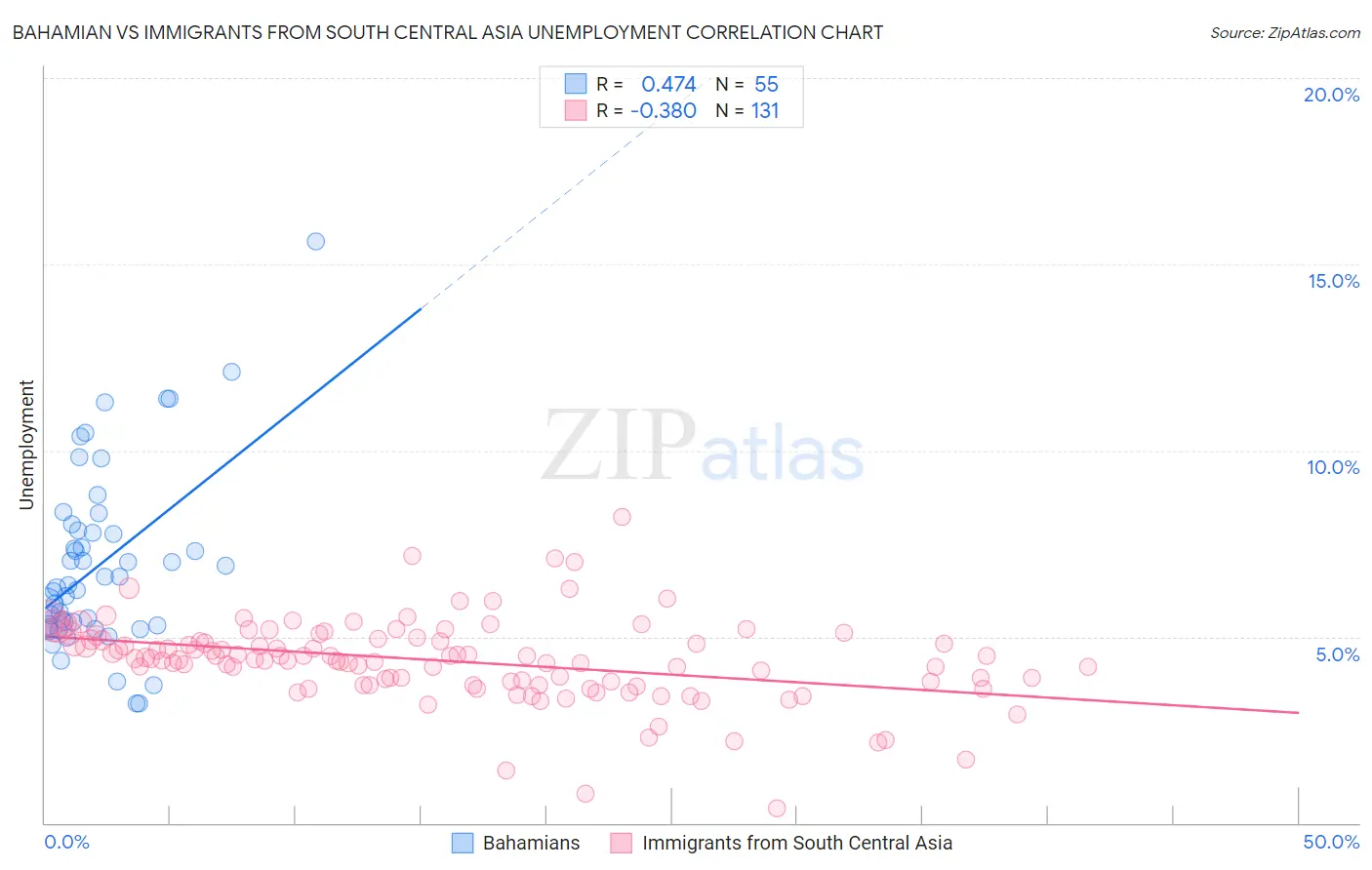 Bahamian vs Immigrants from South Central Asia Unemployment