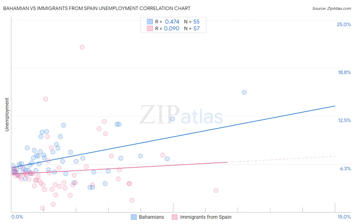 Bahamian vs Immigrants from Spain Unemployment