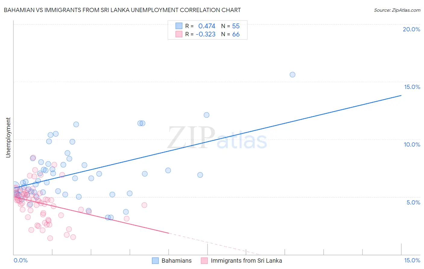 Bahamian vs Immigrants from Sri Lanka Unemployment