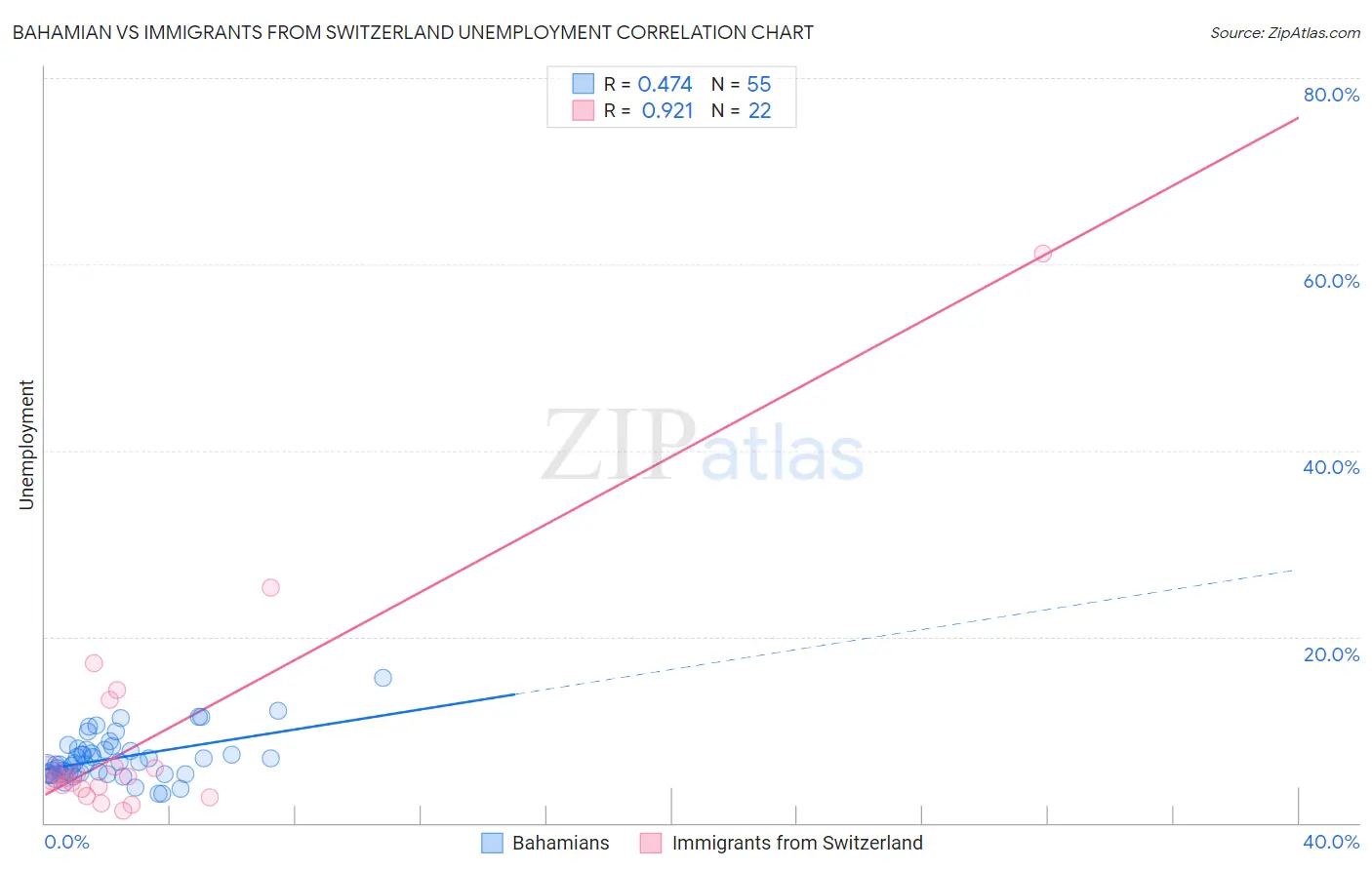 Bahamian vs Immigrants from Switzerland Unemployment