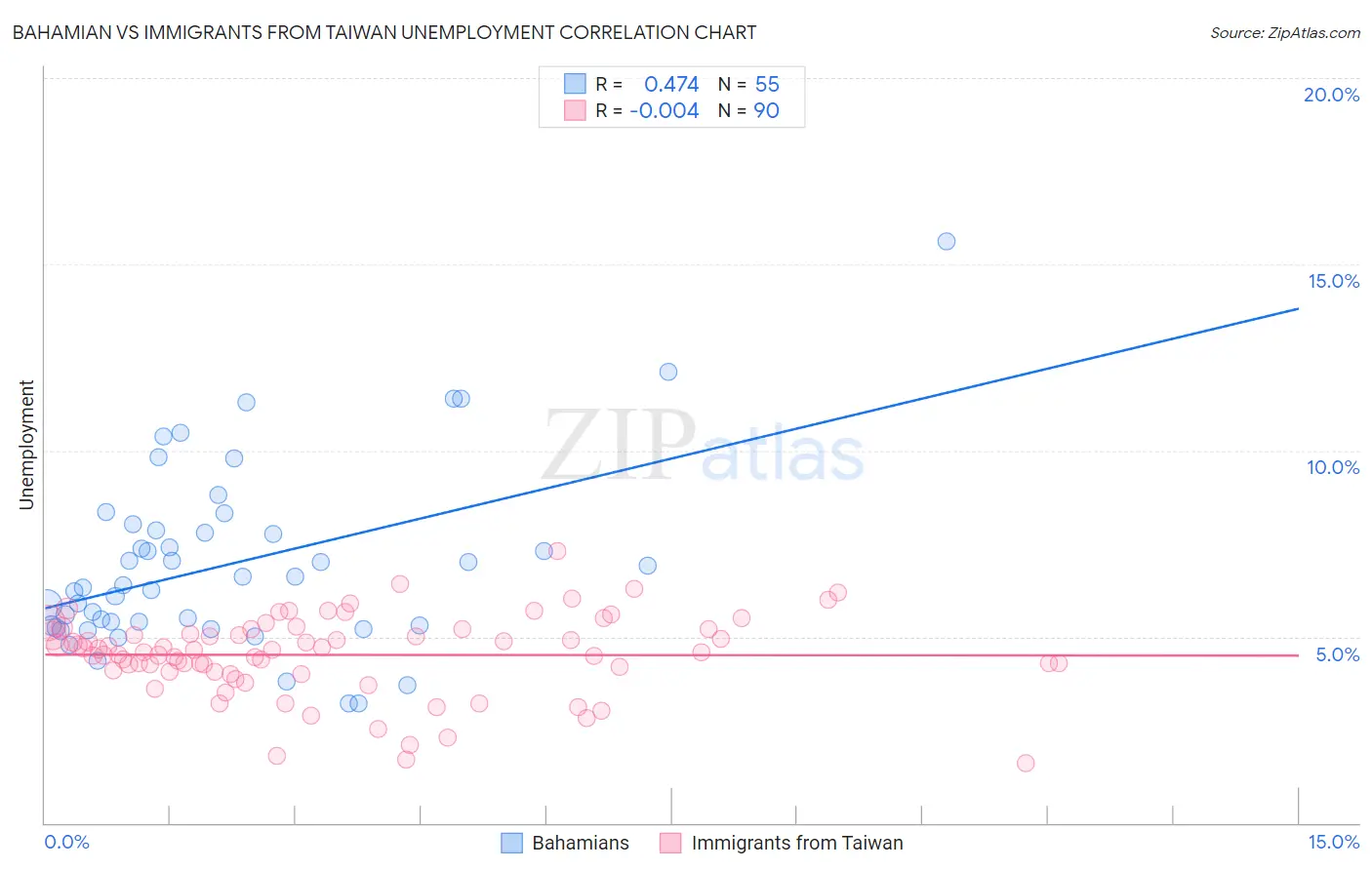 Bahamian vs Immigrants from Taiwan Unemployment