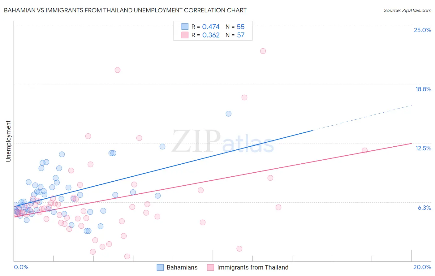 Bahamian vs Immigrants from Thailand Unemployment