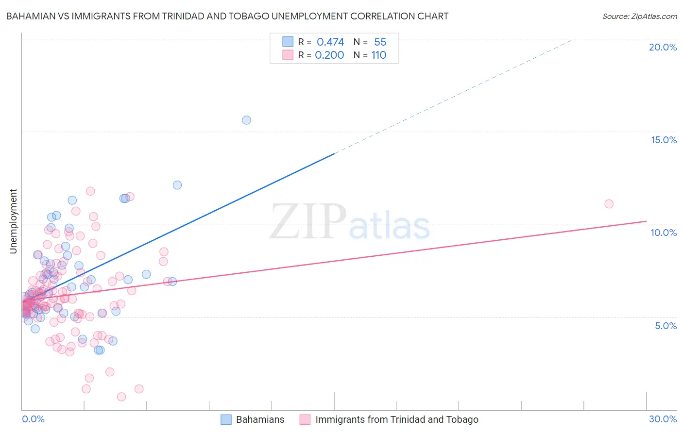 Bahamian vs Immigrants from Trinidad and Tobago Unemployment