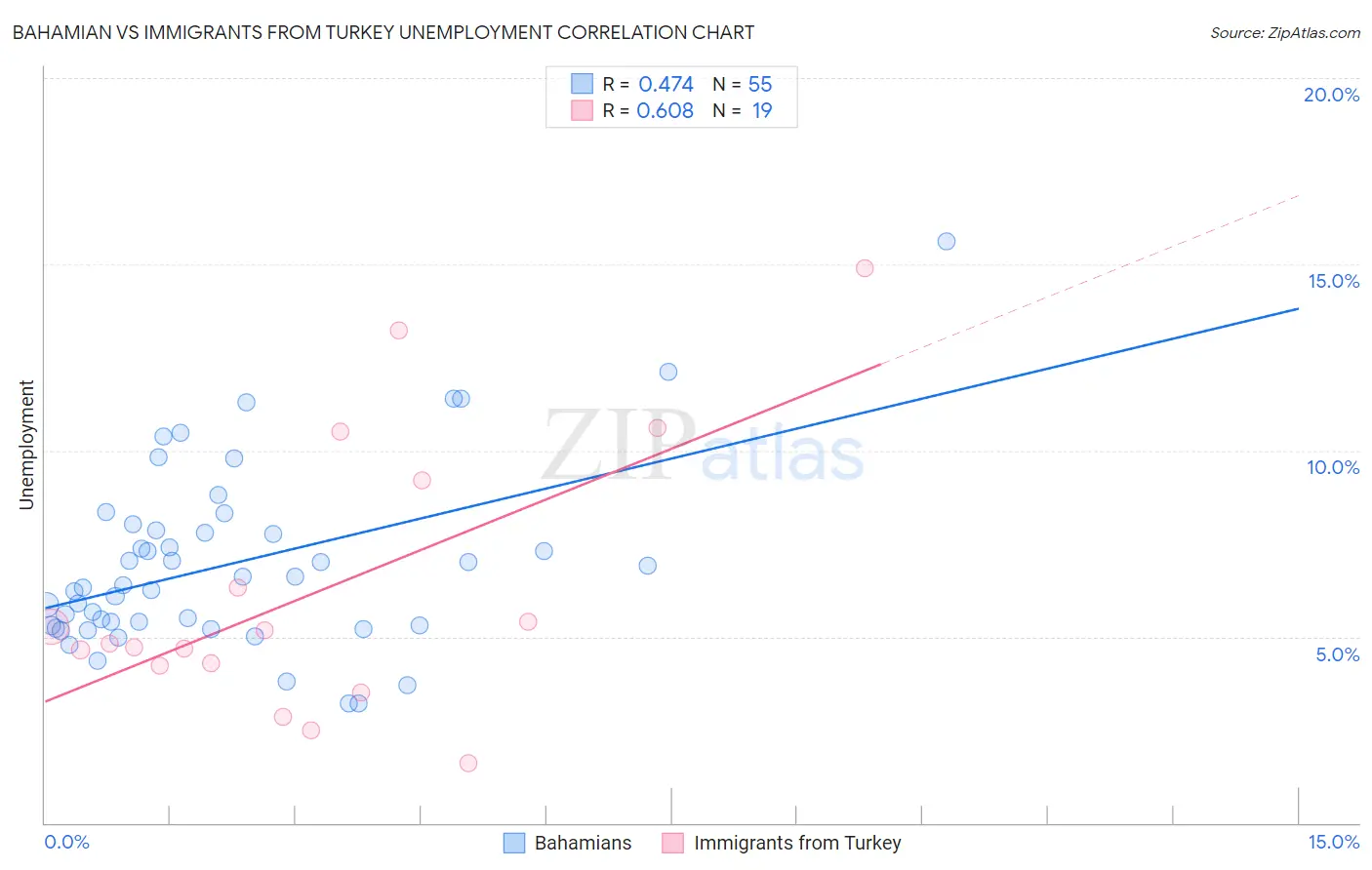Bahamian vs Immigrants from Turkey Unemployment