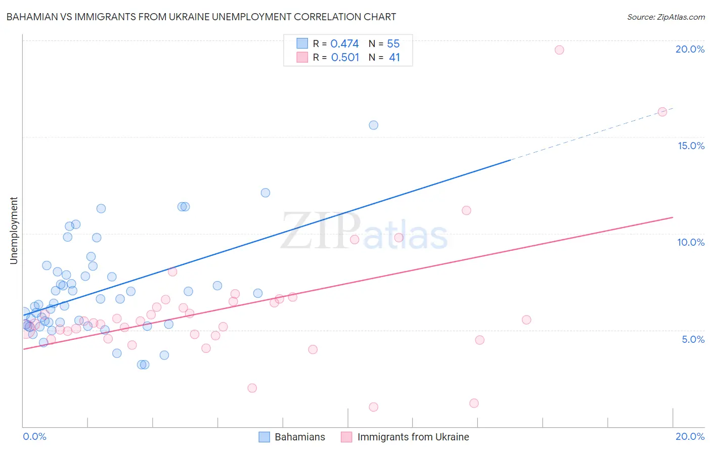 Bahamian vs Immigrants from Ukraine Unemployment