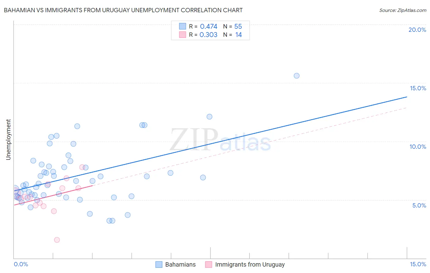 Bahamian vs Immigrants from Uruguay Unemployment