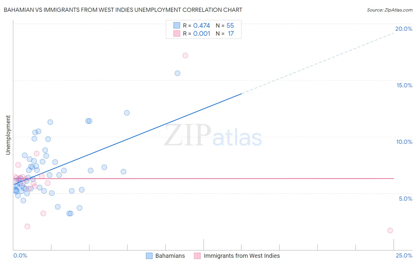 Bahamian vs Immigrants from West Indies Unemployment