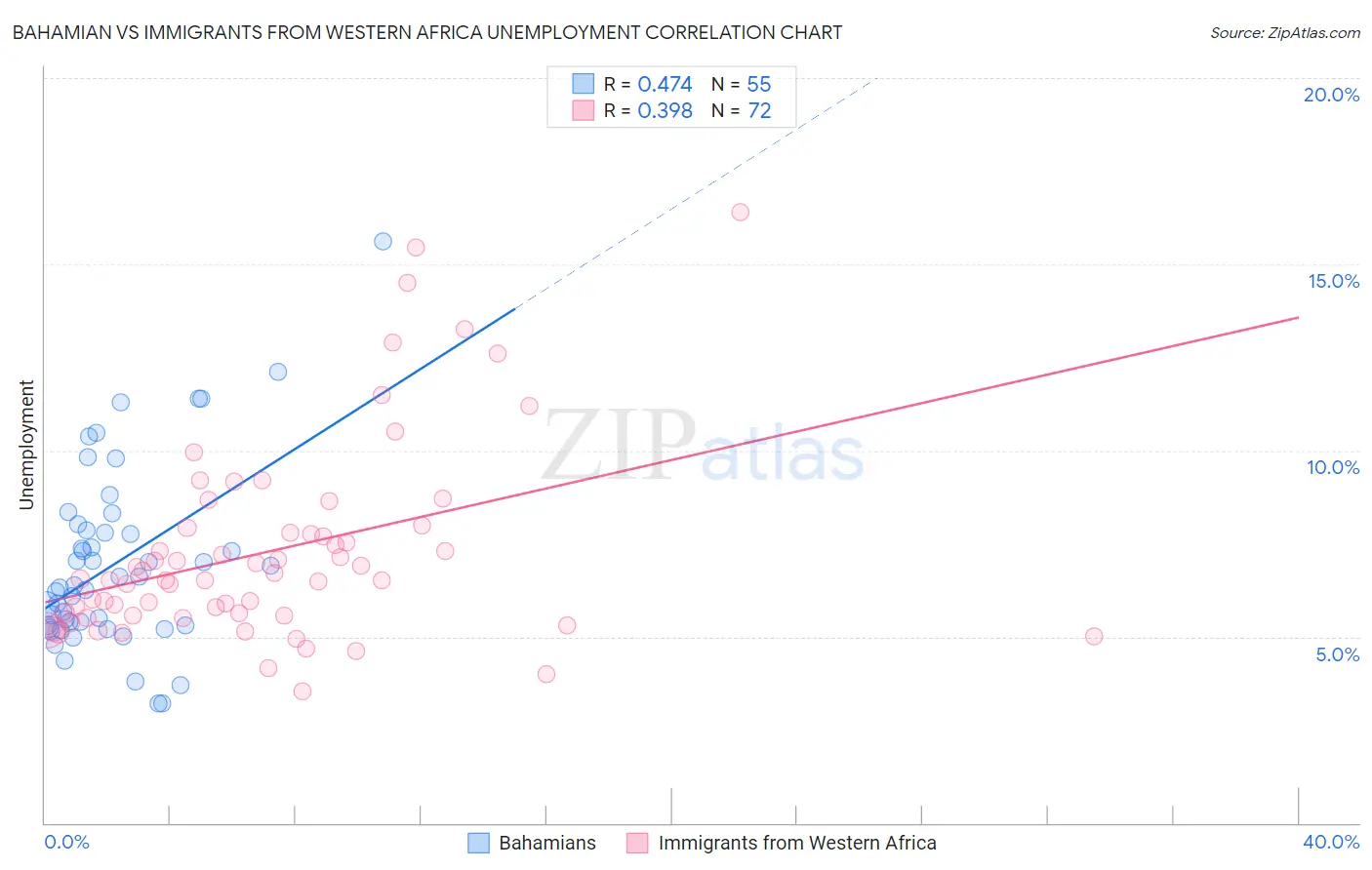 Bahamian vs Immigrants from Western Africa Unemployment