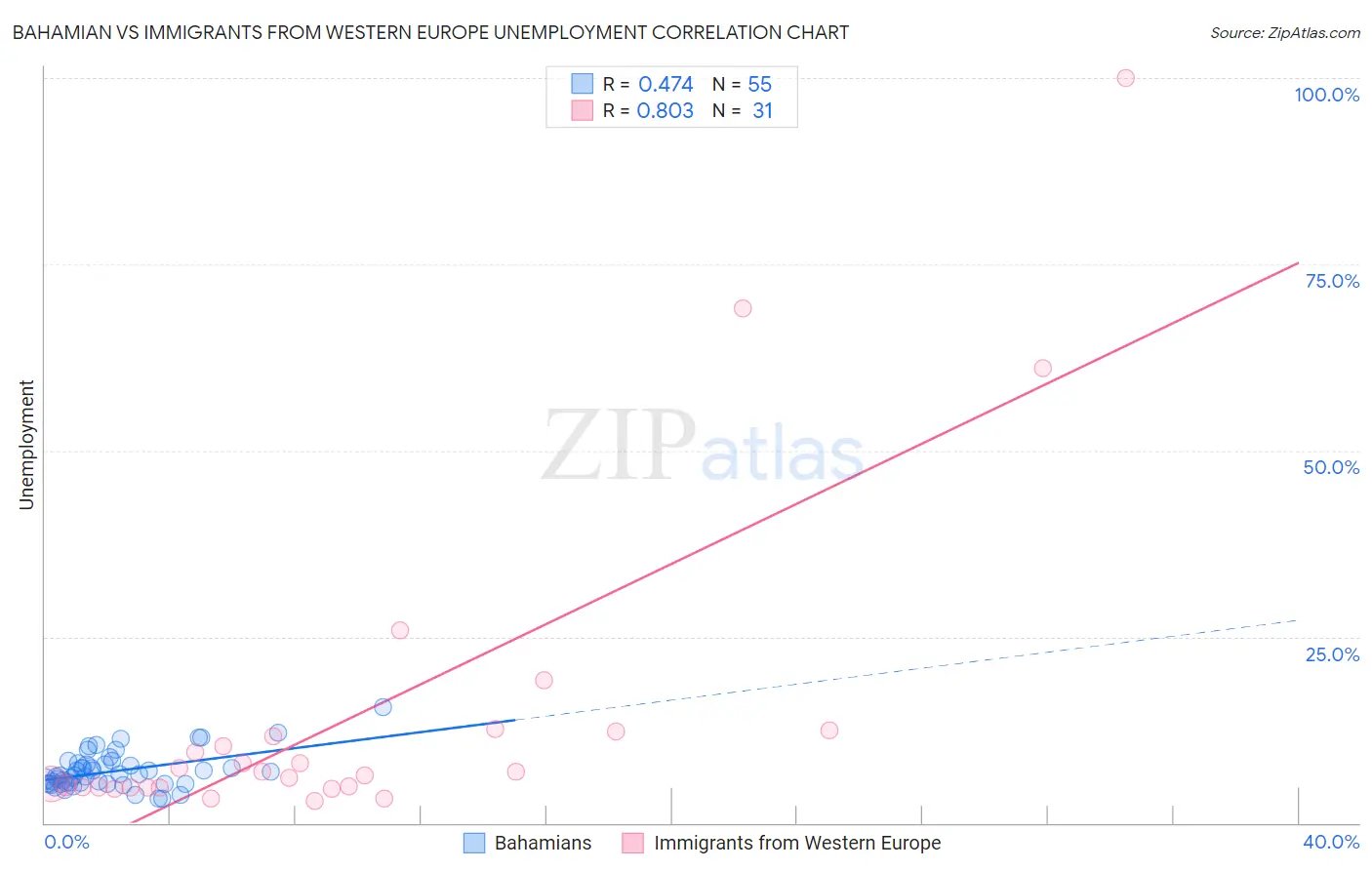 Bahamian vs Immigrants from Western Europe Unemployment