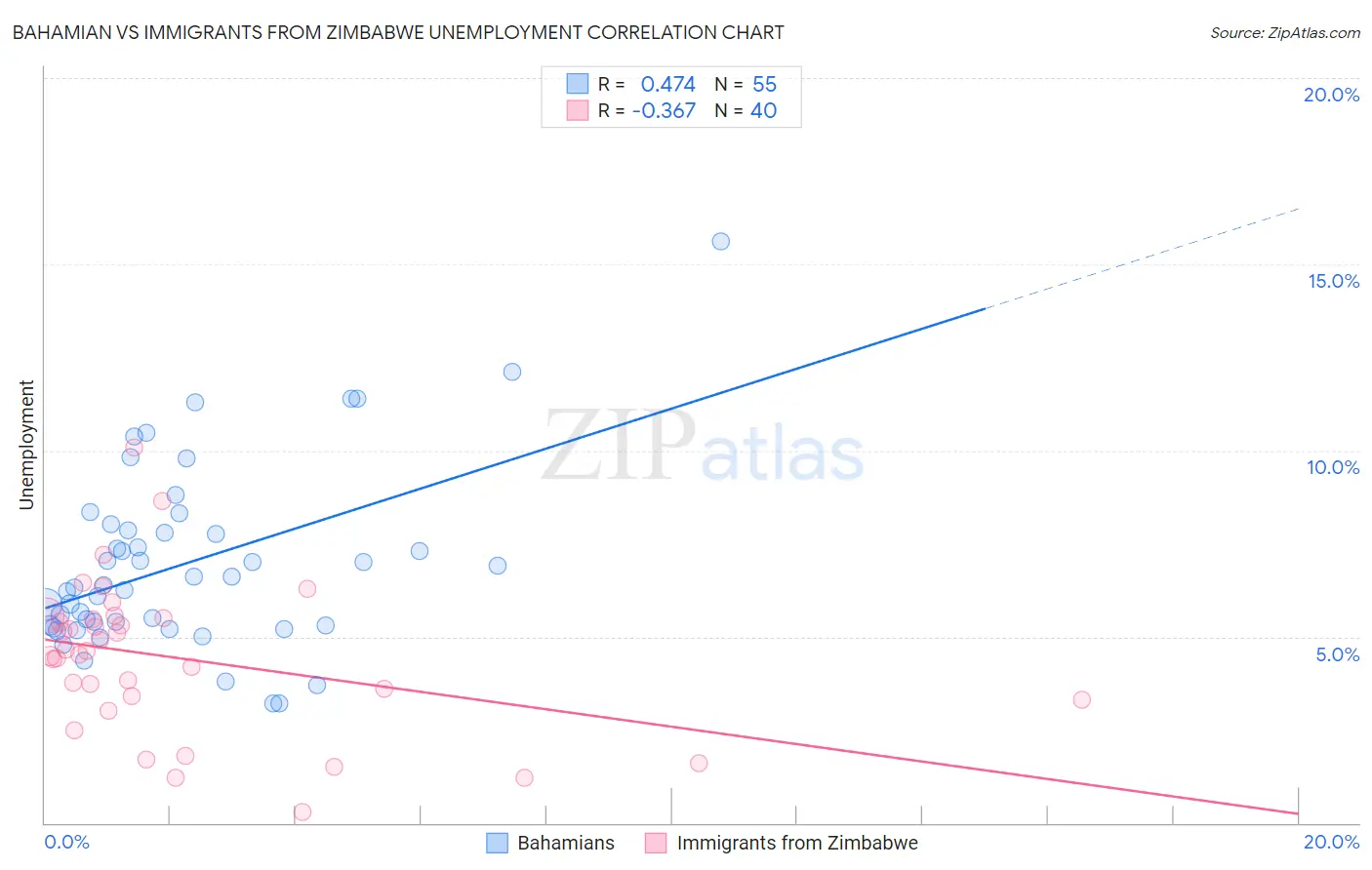 Bahamian vs Immigrants from Zimbabwe Unemployment