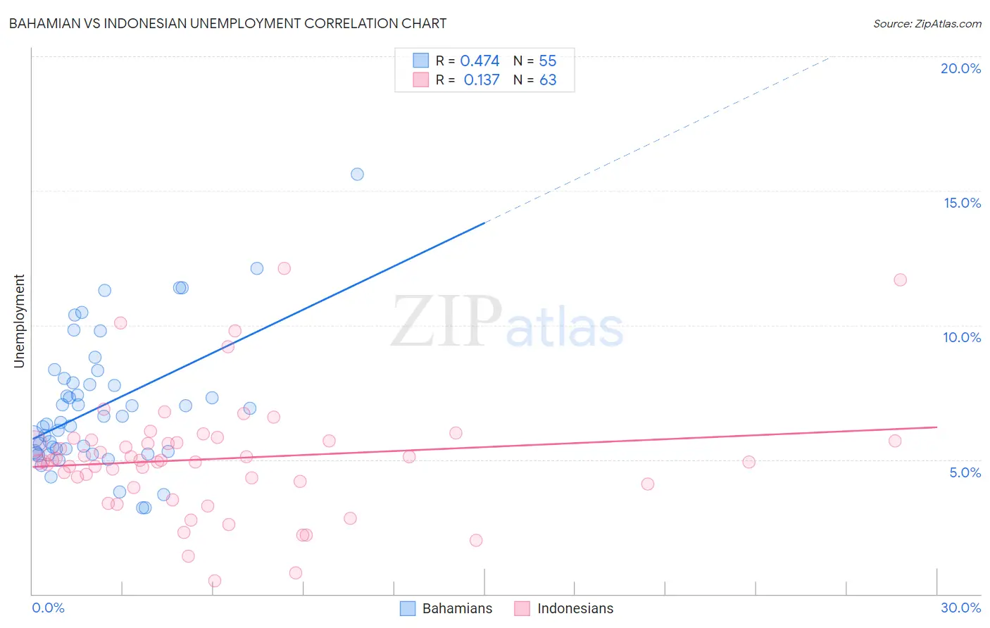 Bahamian vs Indonesian Unemployment