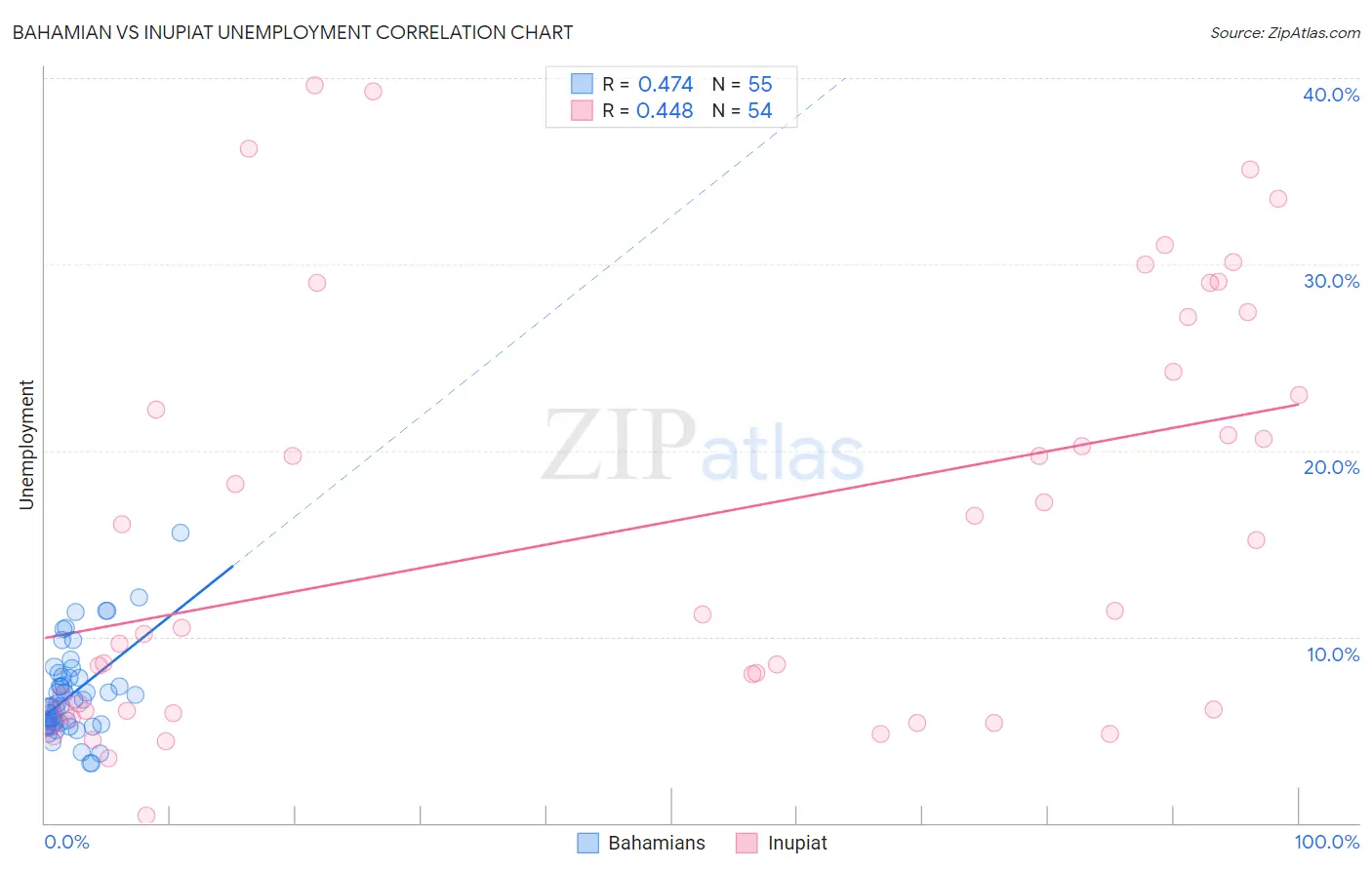 Bahamian vs Inupiat Unemployment
