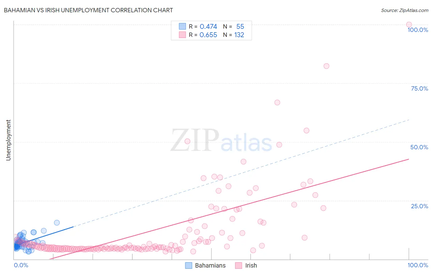 Bahamian vs Irish Unemployment
