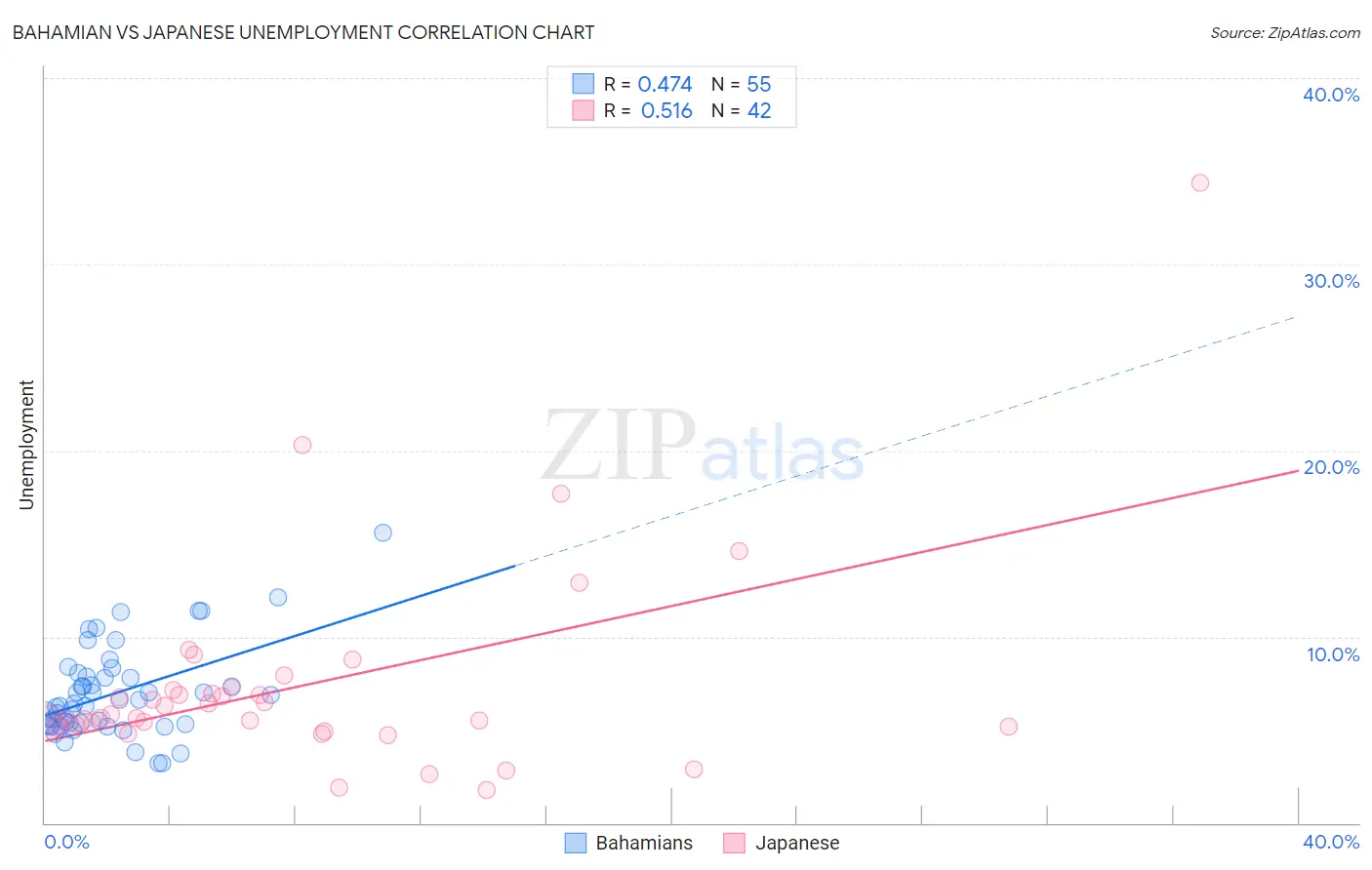 Bahamian vs Japanese Unemployment