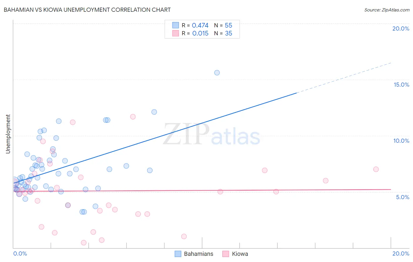 Bahamian vs Kiowa Unemployment