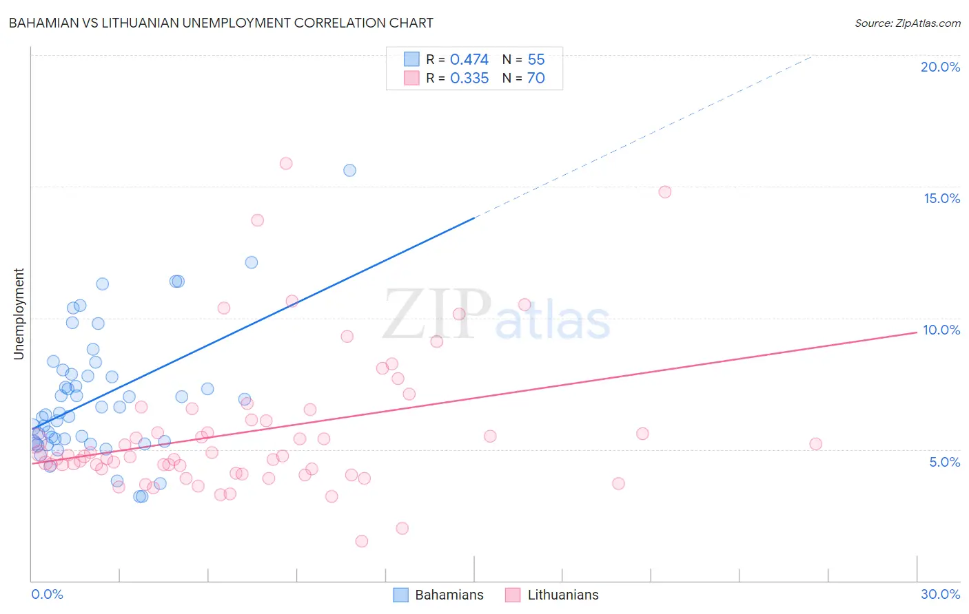 Bahamian vs Lithuanian Unemployment