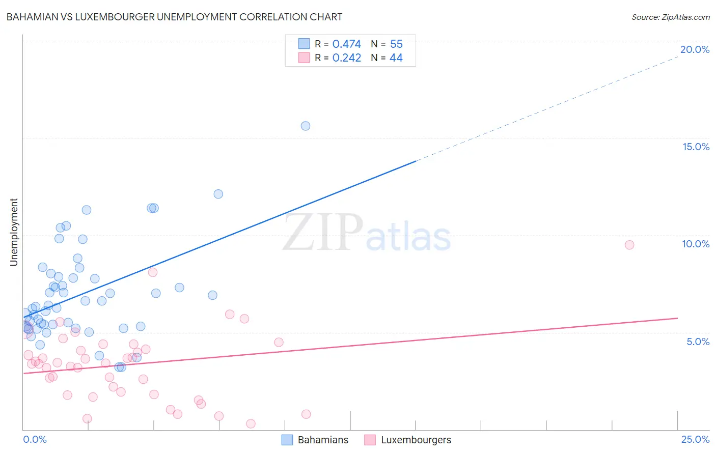 Bahamian vs Luxembourger Unemployment