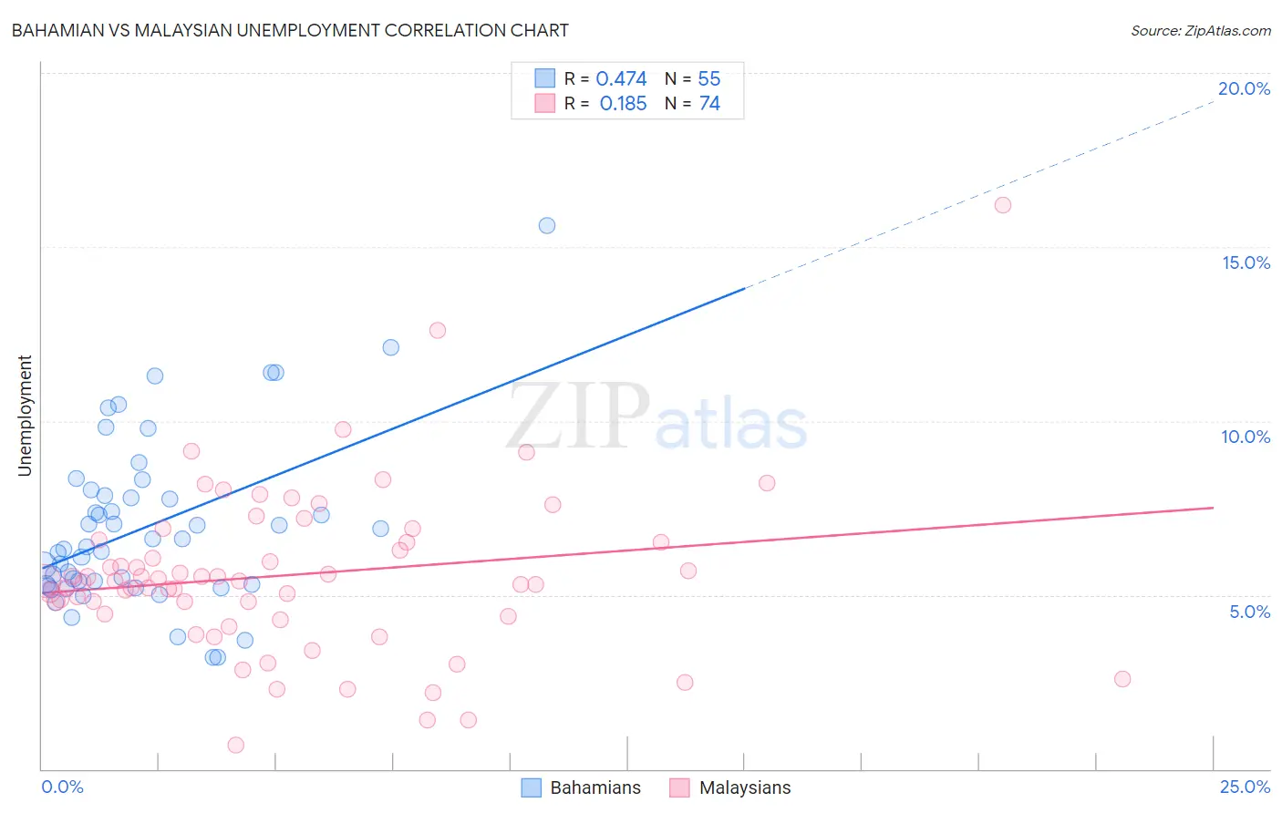 Bahamian vs Malaysian Unemployment