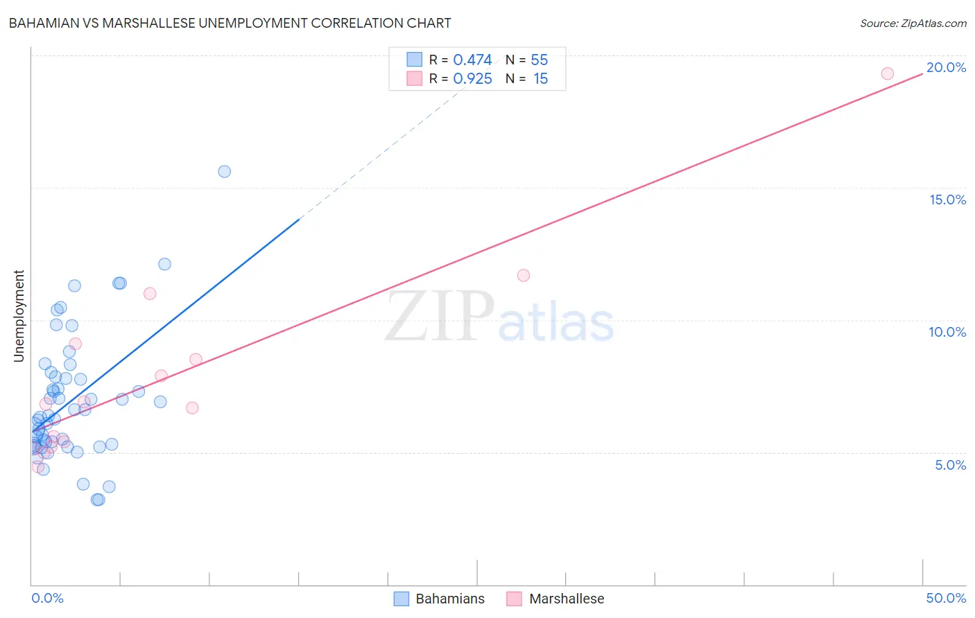 Bahamian vs Marshallese Unemployment