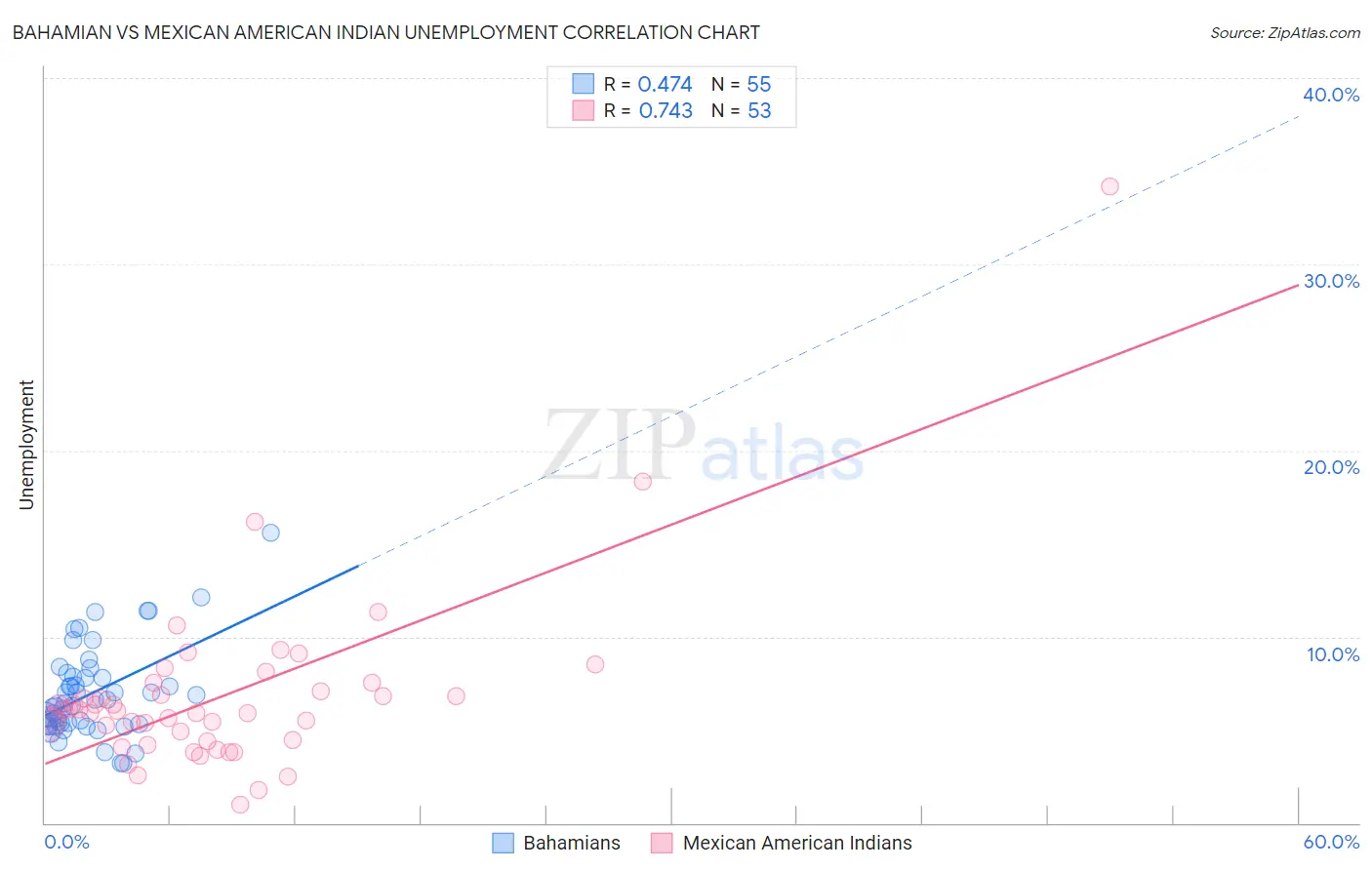 Bahamian vs Mexican American Indian Unemployment