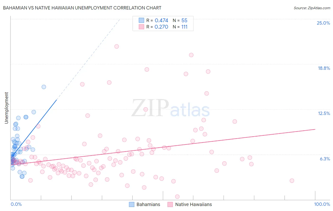 Bahamian vs Native Hawaiian Unemployment