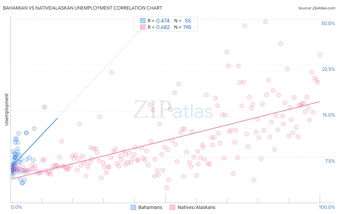 Bahamian vs Native/Alaskan Unemployment