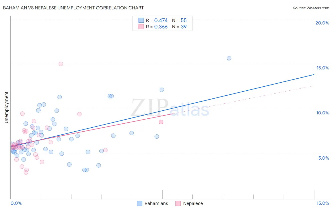 Bahamian vs Nepalese Unemployment