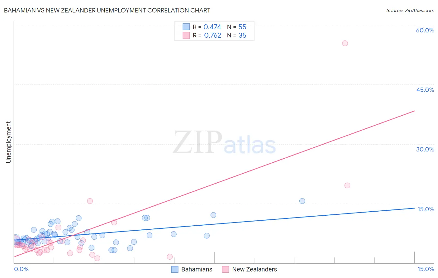Bahamian vs New Zealander Unemployment