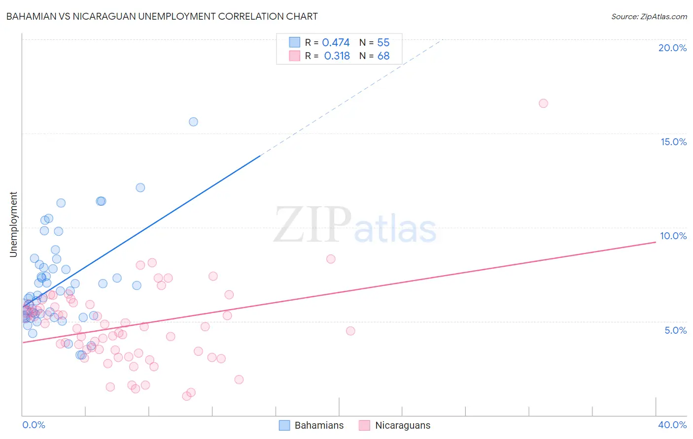 Bahamian vs Nicaraguan Unemployment