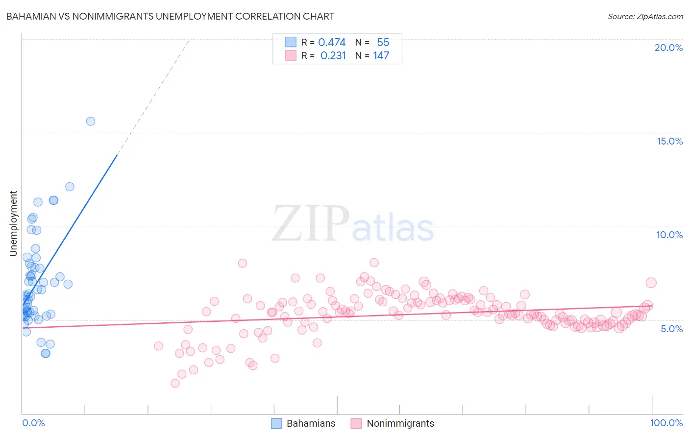 Bahamian vs Nonimmigrants Unemployment