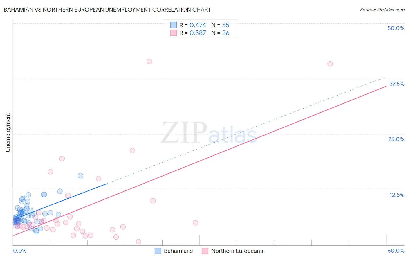 Bahamian vs Northern European Unemployment