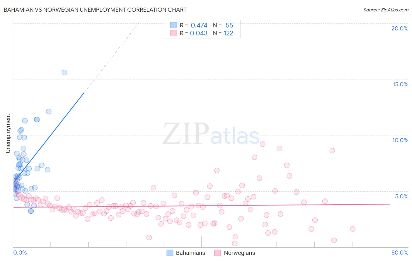 Bahamian vs Norwegian Unemployment