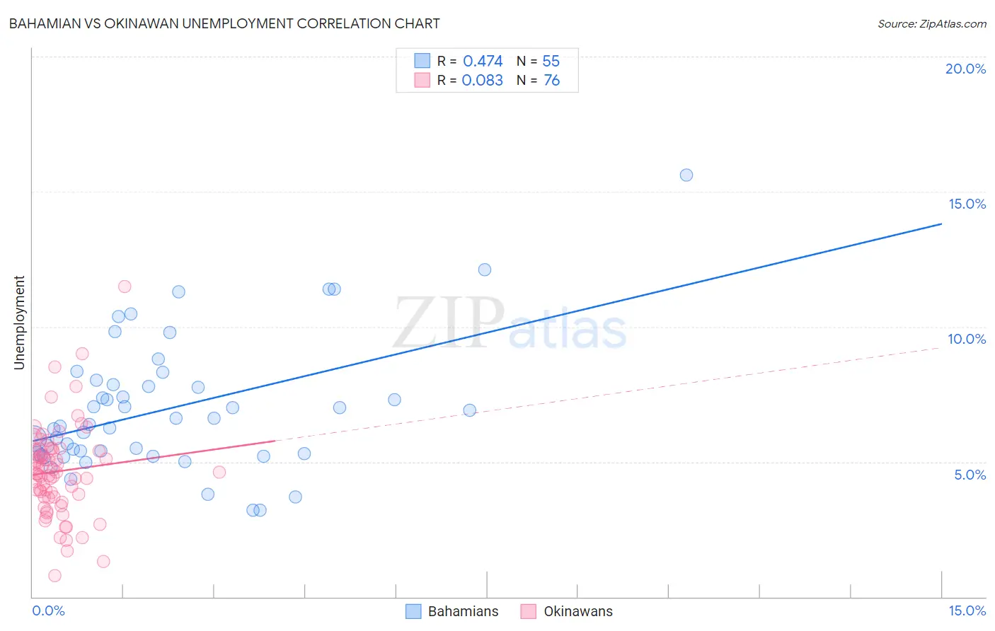 Bahamian vs Okinawan Unemployment