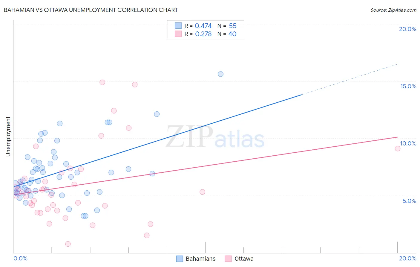 Bahamian vs Ottawa Unemployment