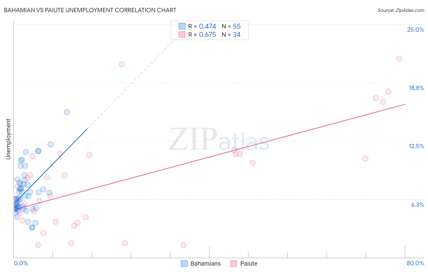 Bahamian vs Paiute Unemployment