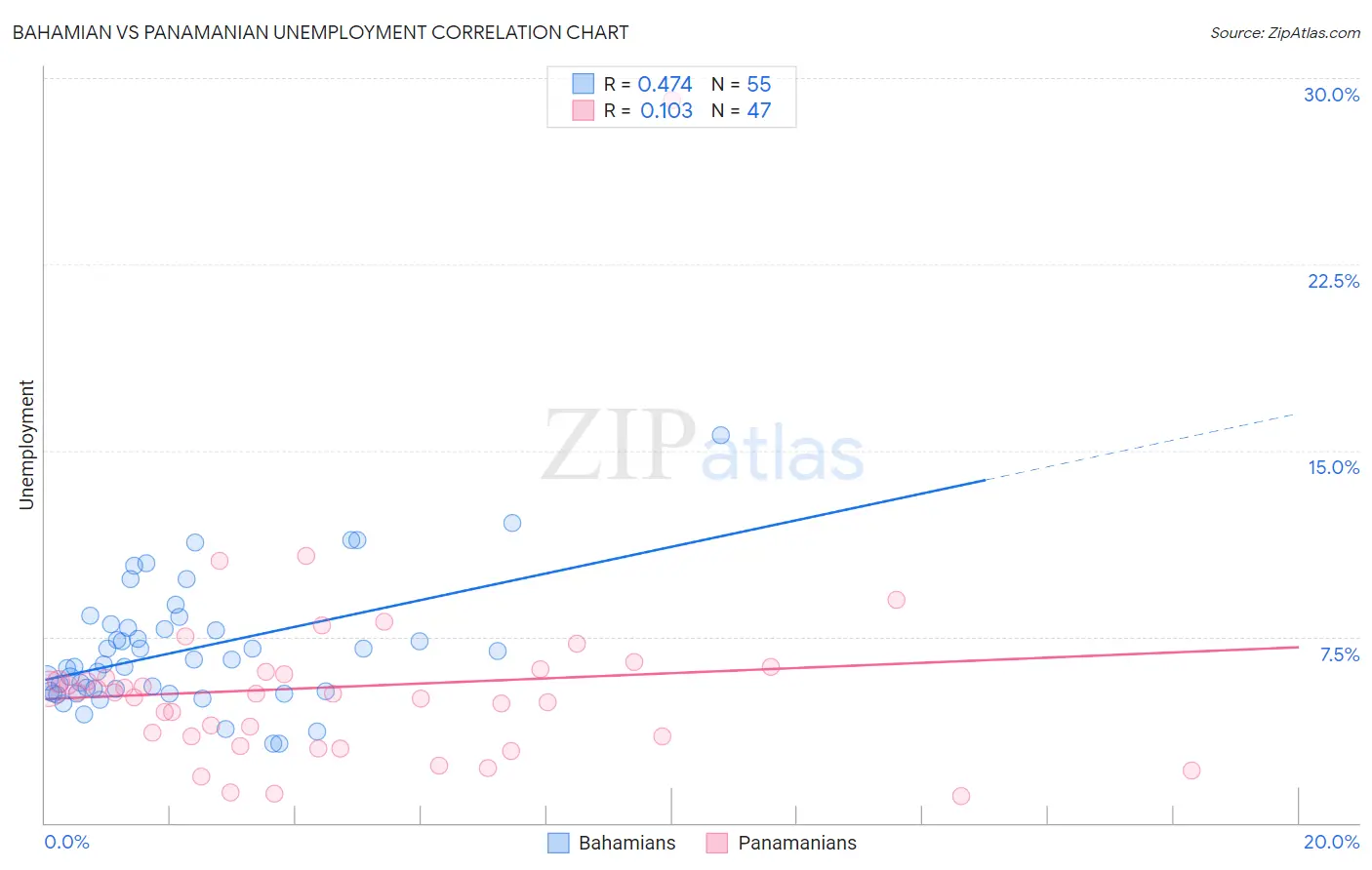 Bahamian vs Panamanian Unemployment