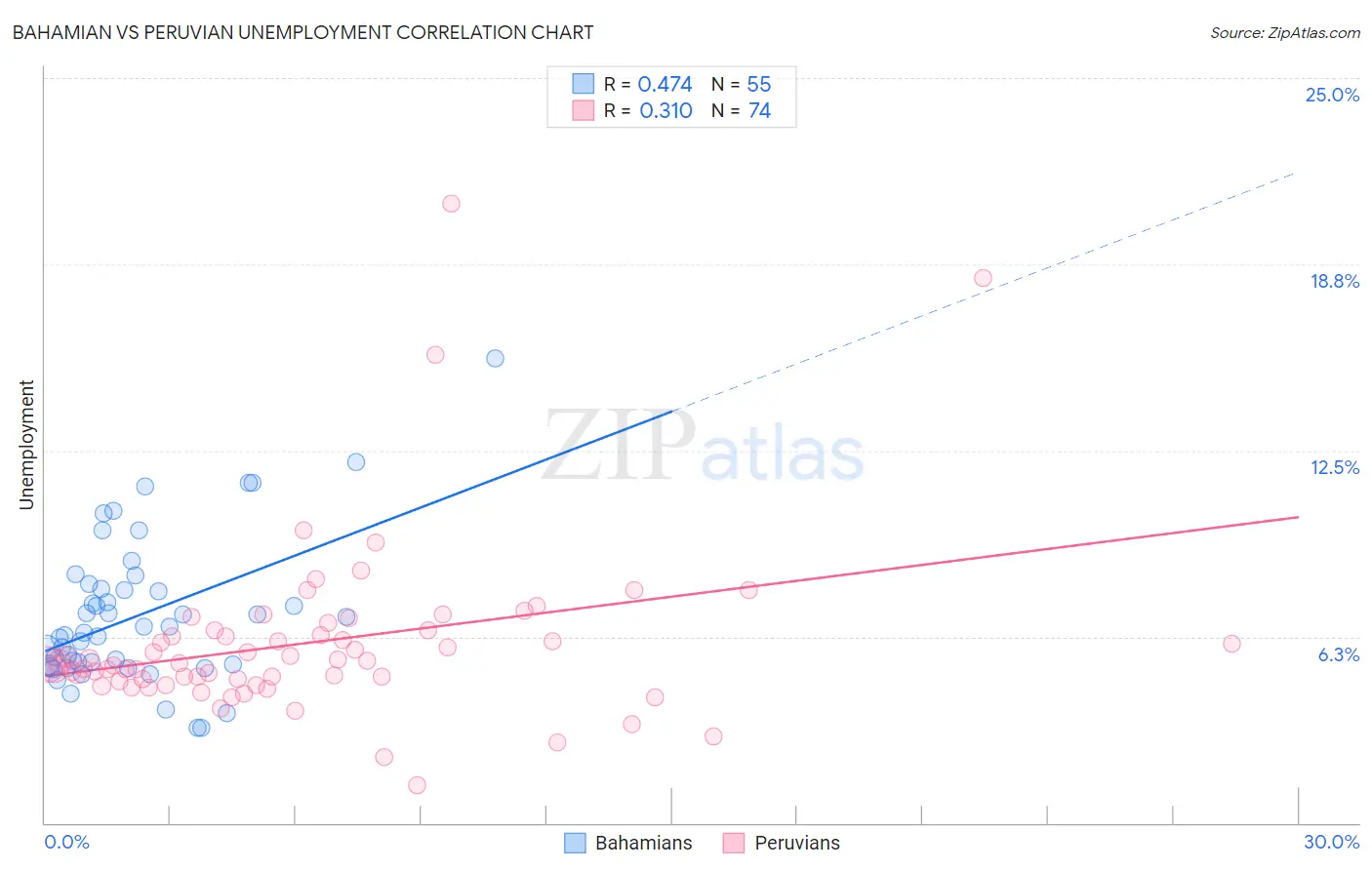 Bahamian vs Peruvian Unemployment