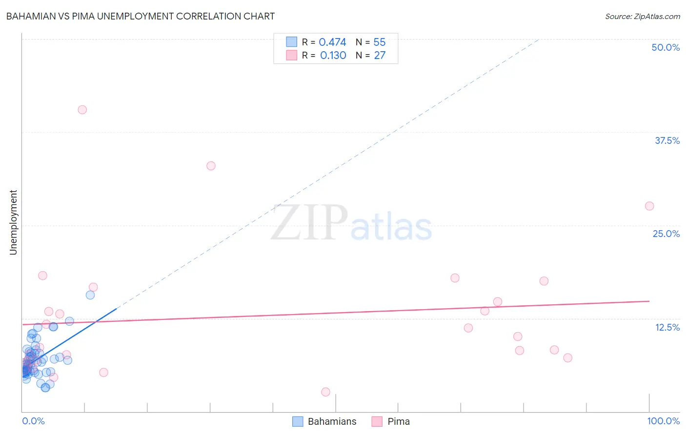 Bahamian vs Pima Unemployment