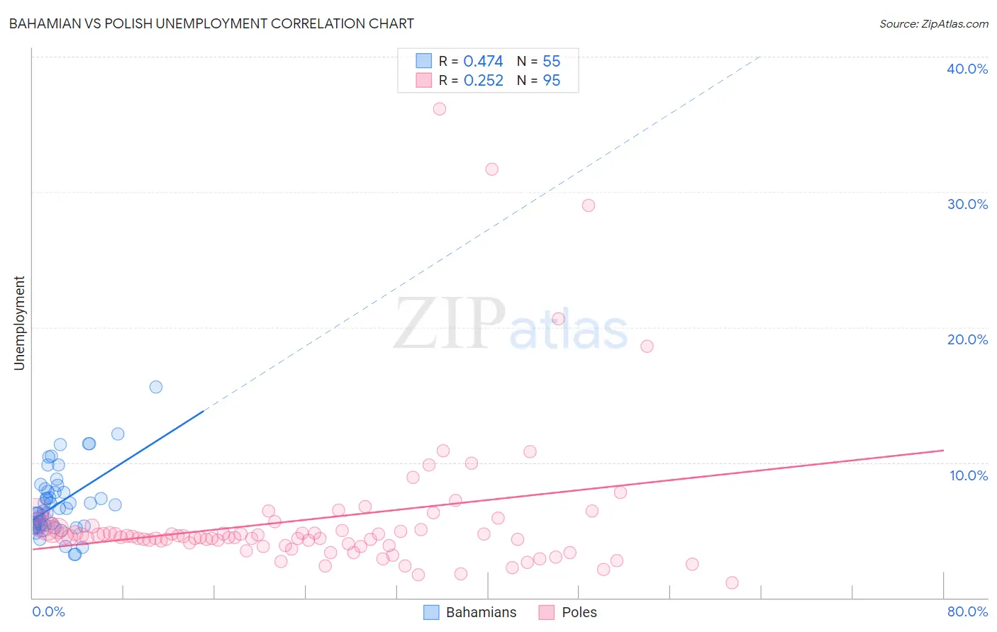 Bahamian vs Polish Unemployment