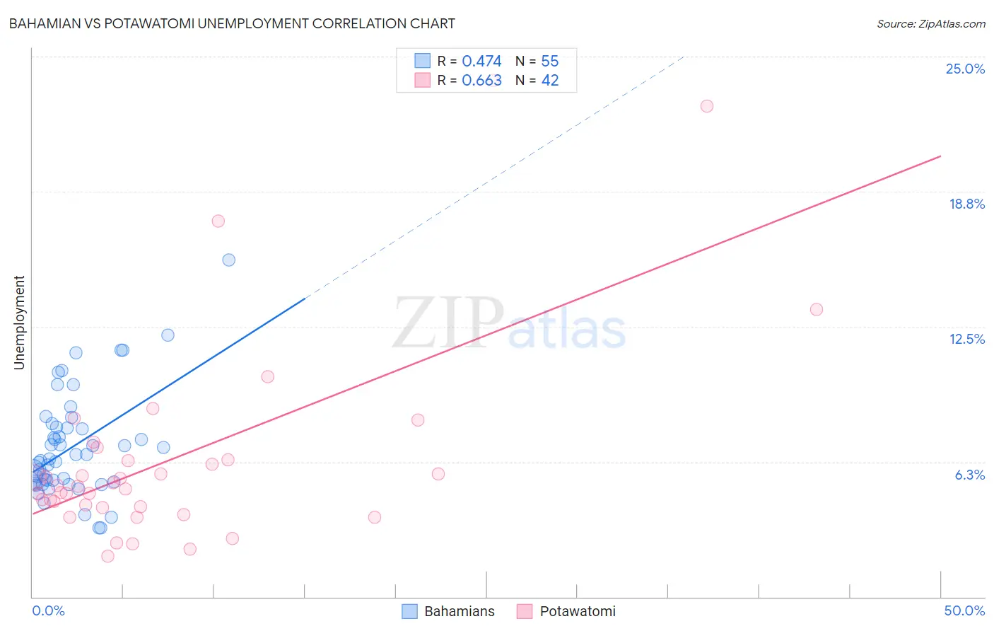 Bahamian vs Potawatomi Unemployment