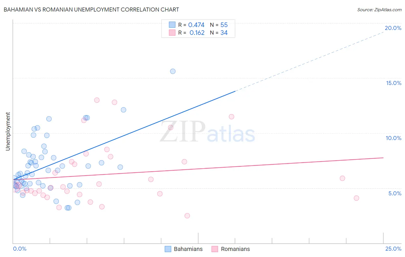 Bahamian vs Romanian Unemployment