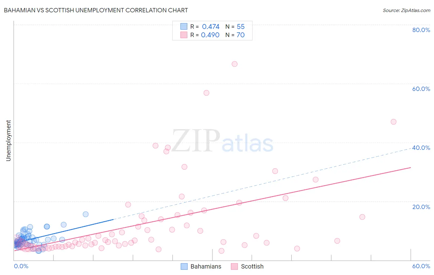 Bahamian vs Scottish Unemployment