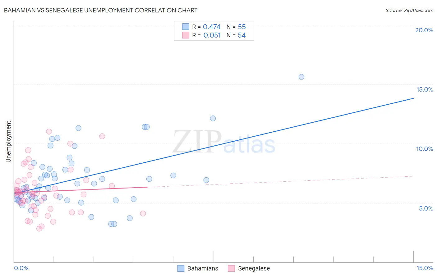 Bahamian vs Senegalese Unemployment