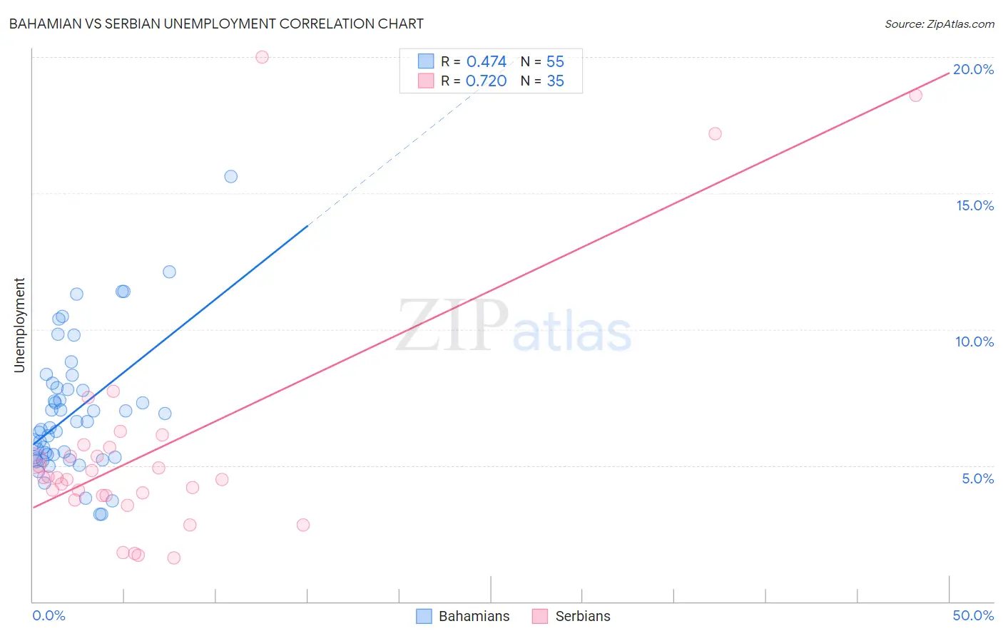 Bahamian vs Serbian Unemployment