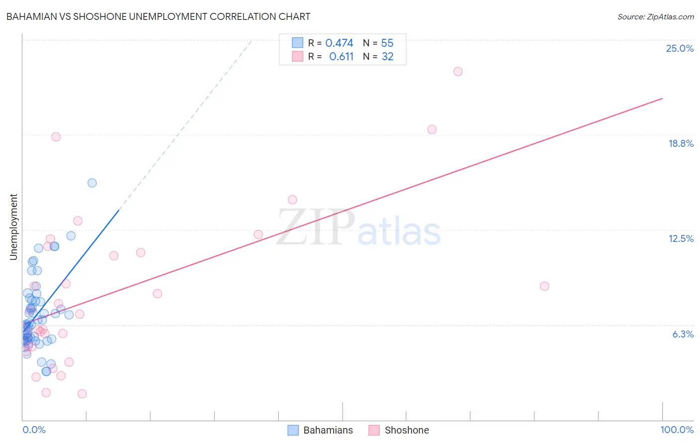 Bahamian vs Shoshone Unemployment
