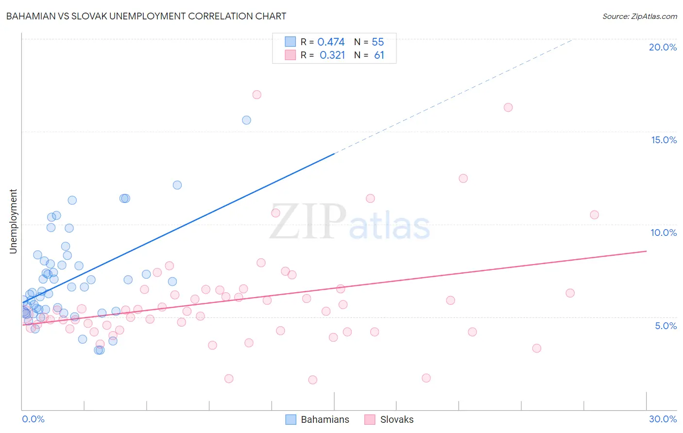 Bahamian vs Slovak Unemployment