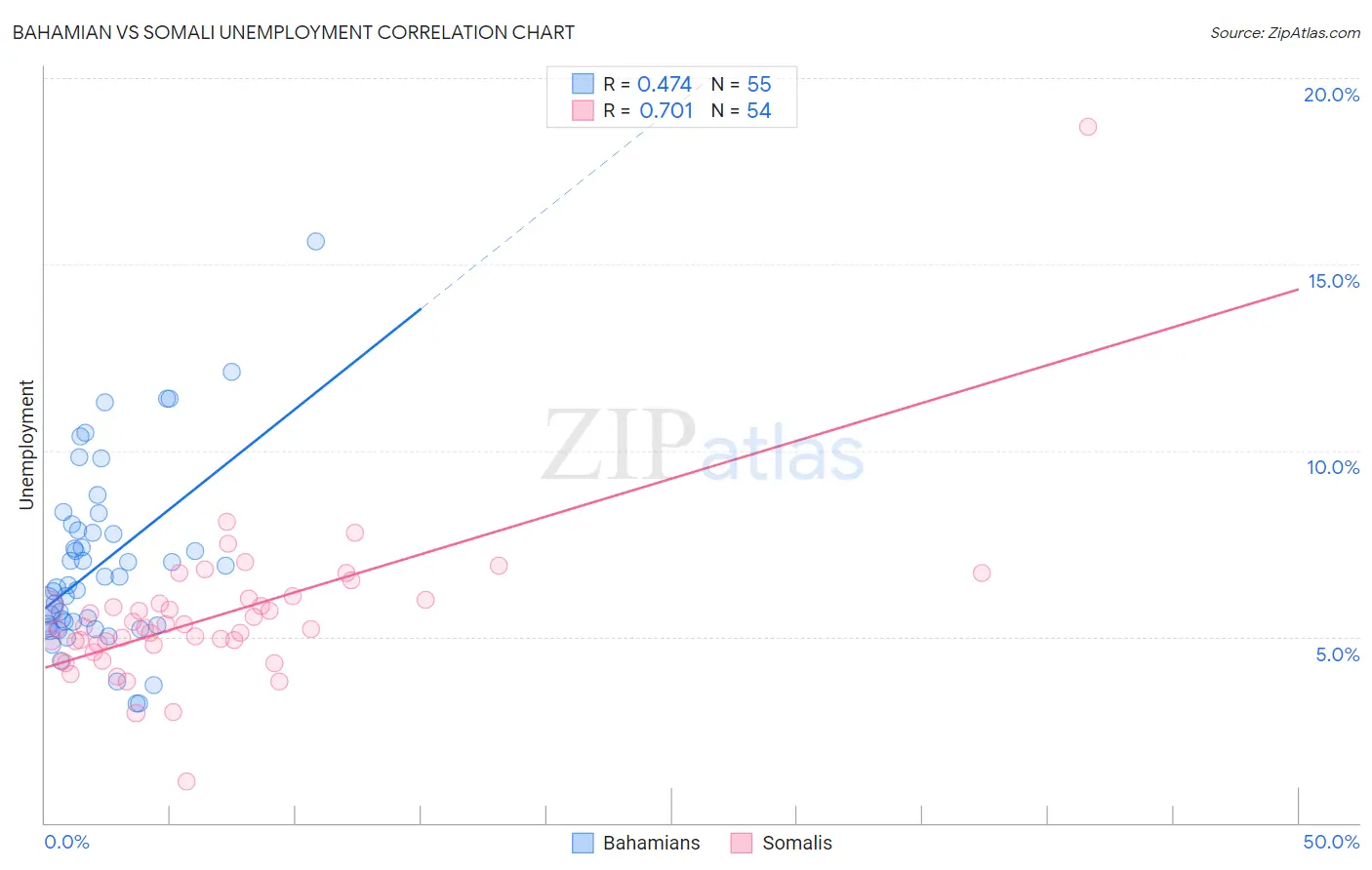 Bahamian vs Somali Unemployment