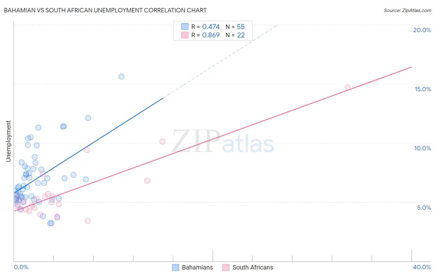 Bahamian vs South African Unemployment