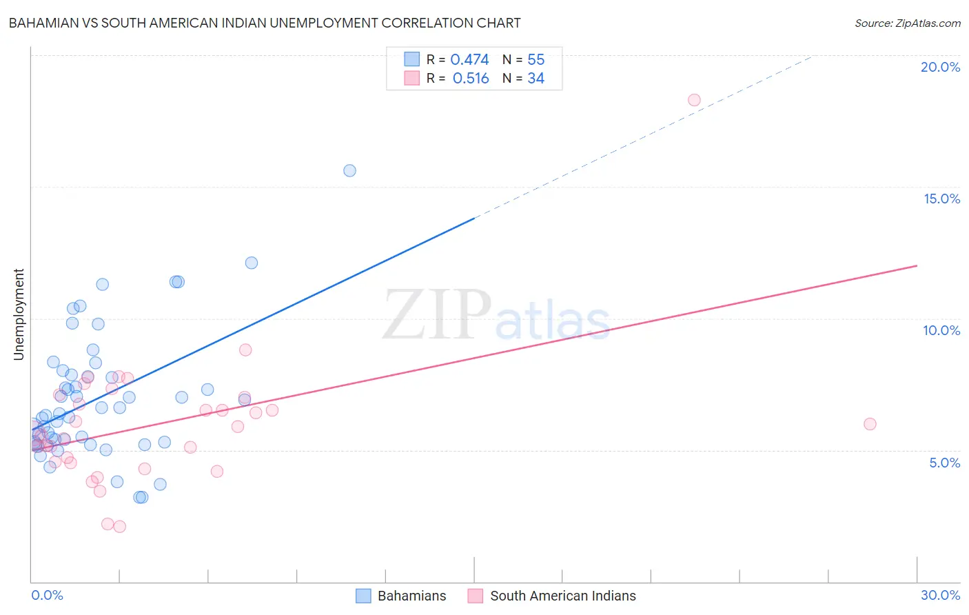 Bahamian vs South American Indian Unemployment